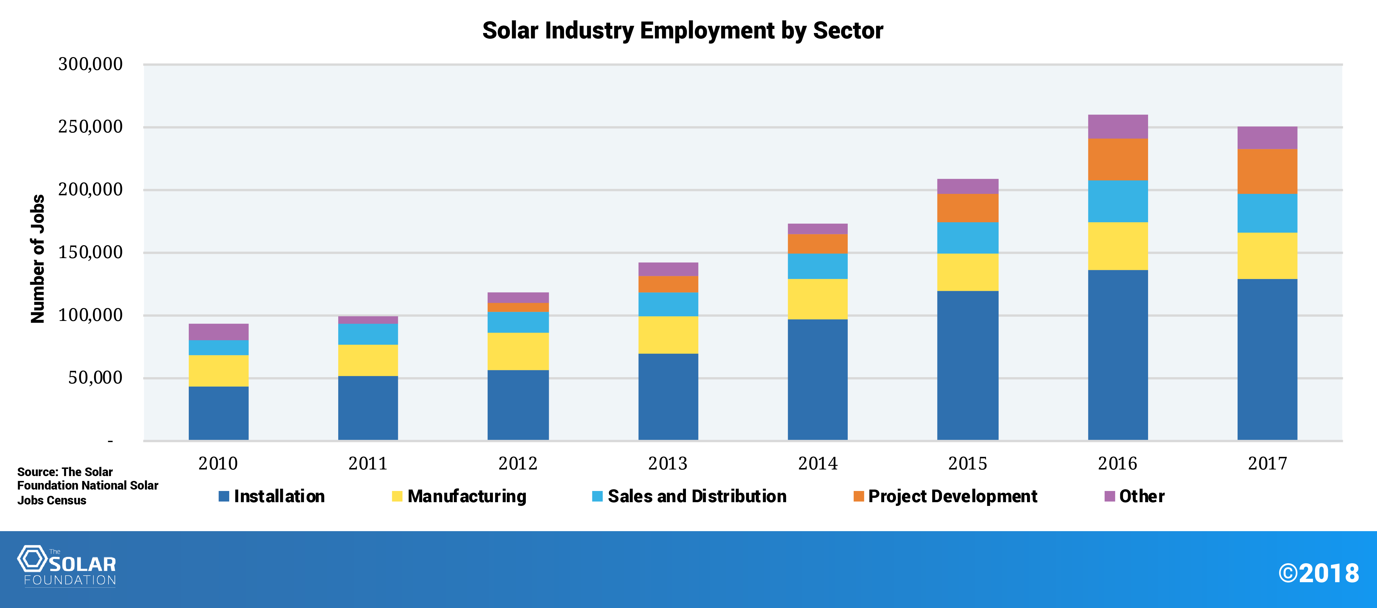 Solar Power Is Growing Way Faster Than Predicted NATiVE Solar